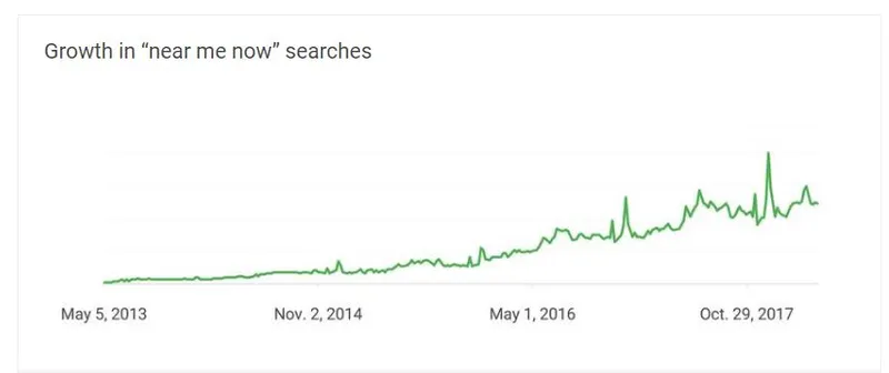 Source: Think with Google, Google Trends, U.S., Search term “near me now,” May 2013–April 2018.