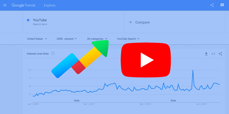 Google trends and youtube