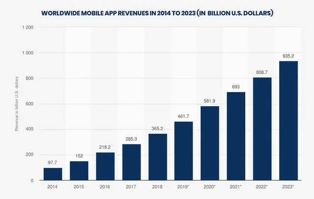 Mobile App Revenue