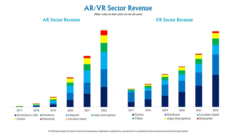 Stats of Augmented Reality and Virtual Reality 