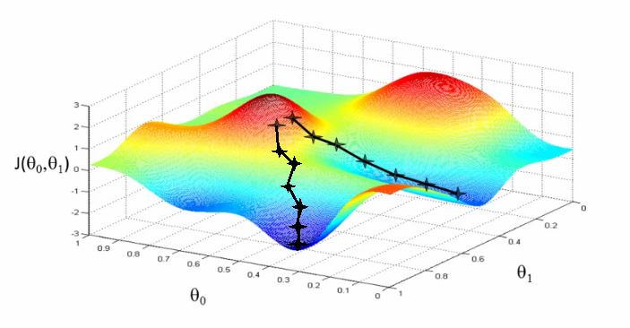 Gradient Descent Simplified Picture