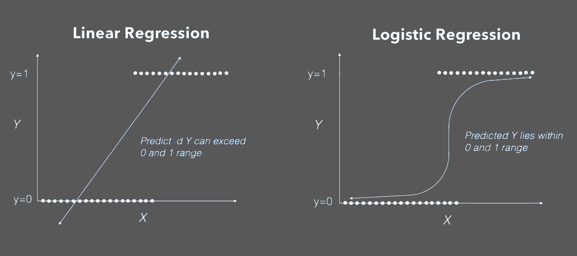 Linear VS Logistic Regression Graph