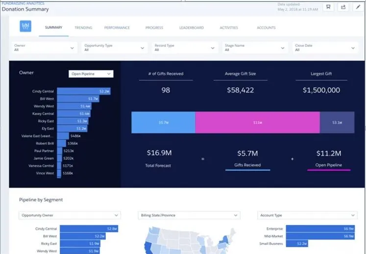 Fundraising Analytics