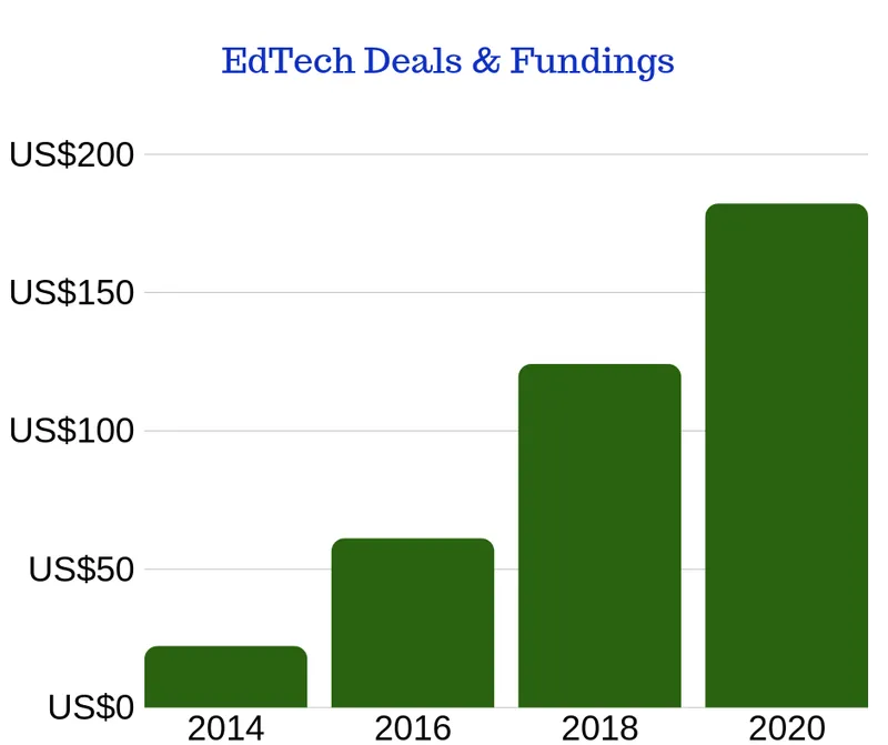 EdTech Deals & Fundings