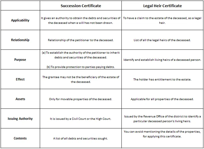 Succession Certificate- 62 Important Points to note