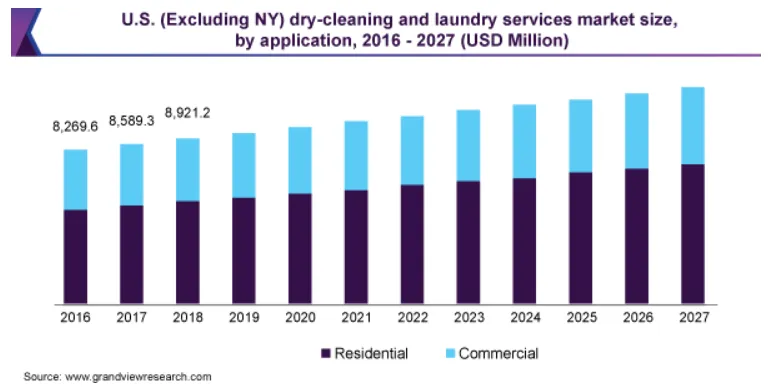 laundry services market size