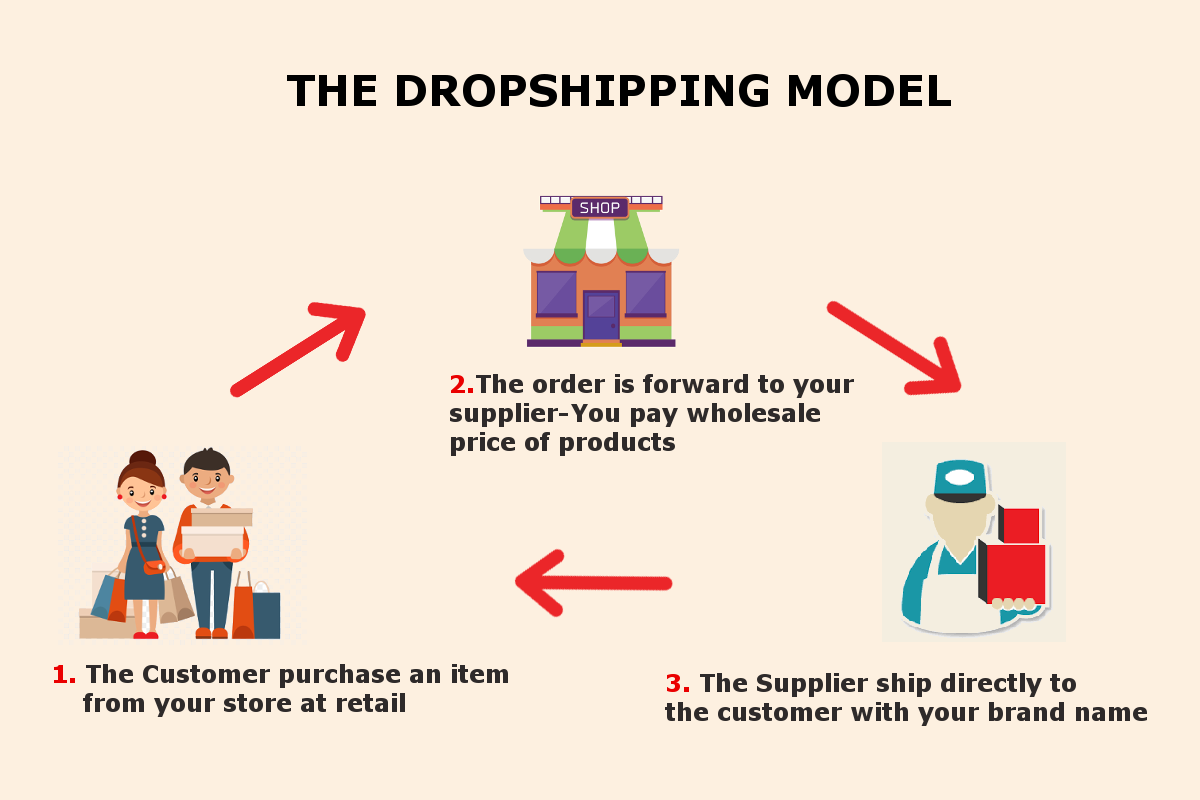 What Is Dropshipping? Works, Benefits, Platform And Future In India ...