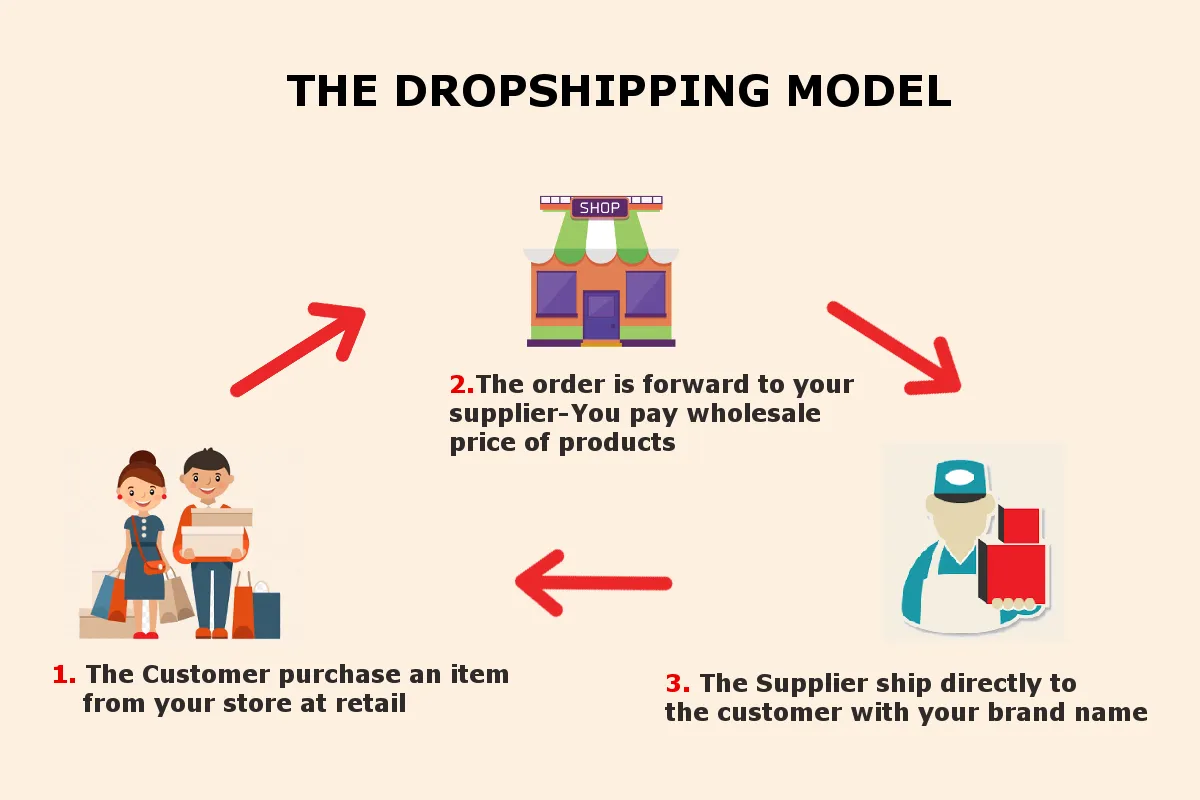 What Is Dropshipping? works, Benefits, Platform and Future in India