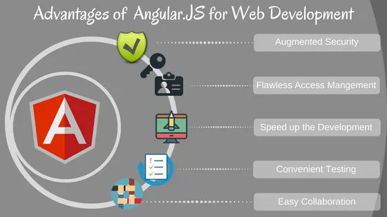 Advantages of angular in  Web Development  