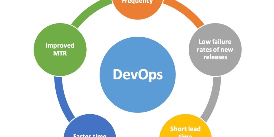 DevOps Solutions – Revolutionizing Programming Fundamentals in Organizations