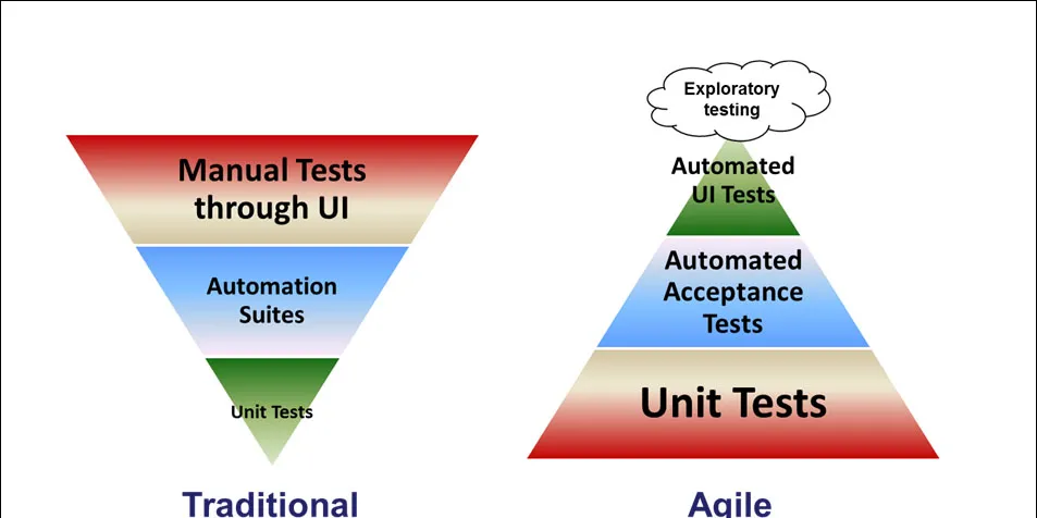 Is It Beneficial For IT Companies To Move Towards Agile Testing From ...