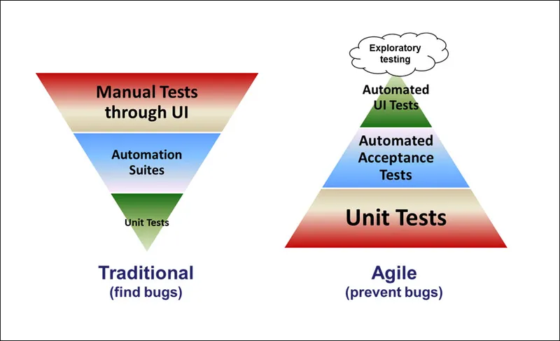 Agile Testing and Traditional Testing