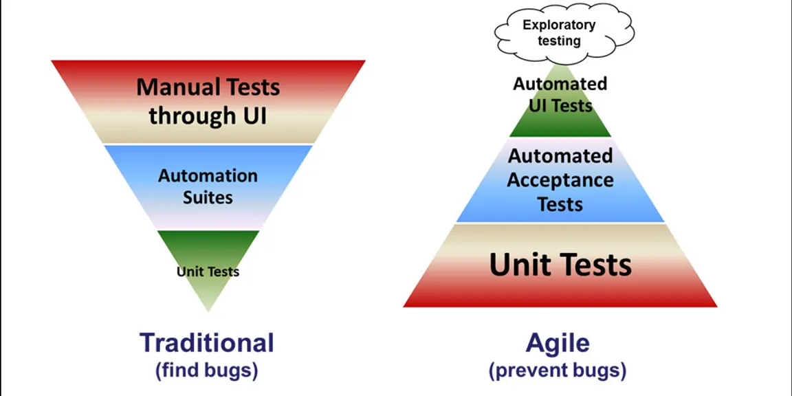 Is It Beneficial For IT Companies To Move Towards Agile Testing From Traditional Testing? 