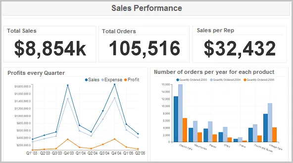 Windows sales per year.