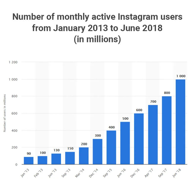 Instagram users