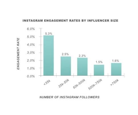 Instagram engagement