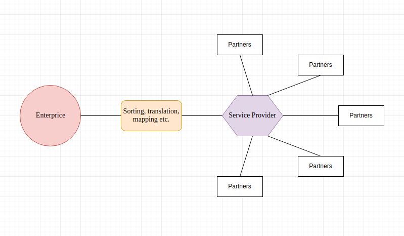 What Are B2B Models? How Do They Work? | YourStory