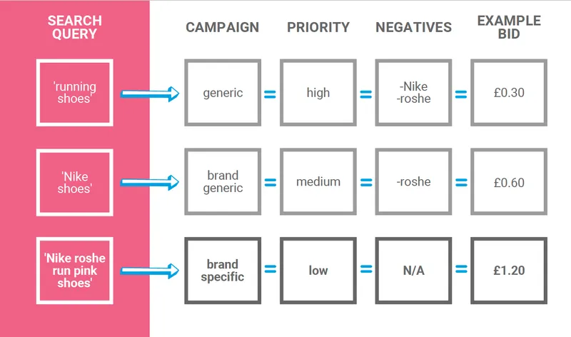 Campaign Flow Chart