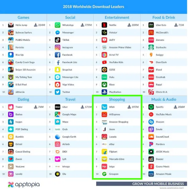 The most downloadable app of 2018 across different verticals