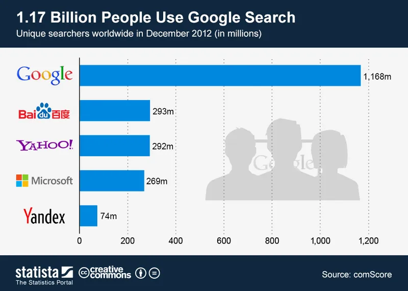 Segmentation of internet users using different search engines