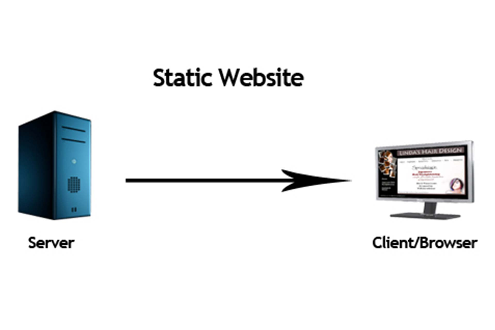 Static site. Статические сайты. Статичные сайты. Статические и динамические веб страницы. Статичные сайты примеры.