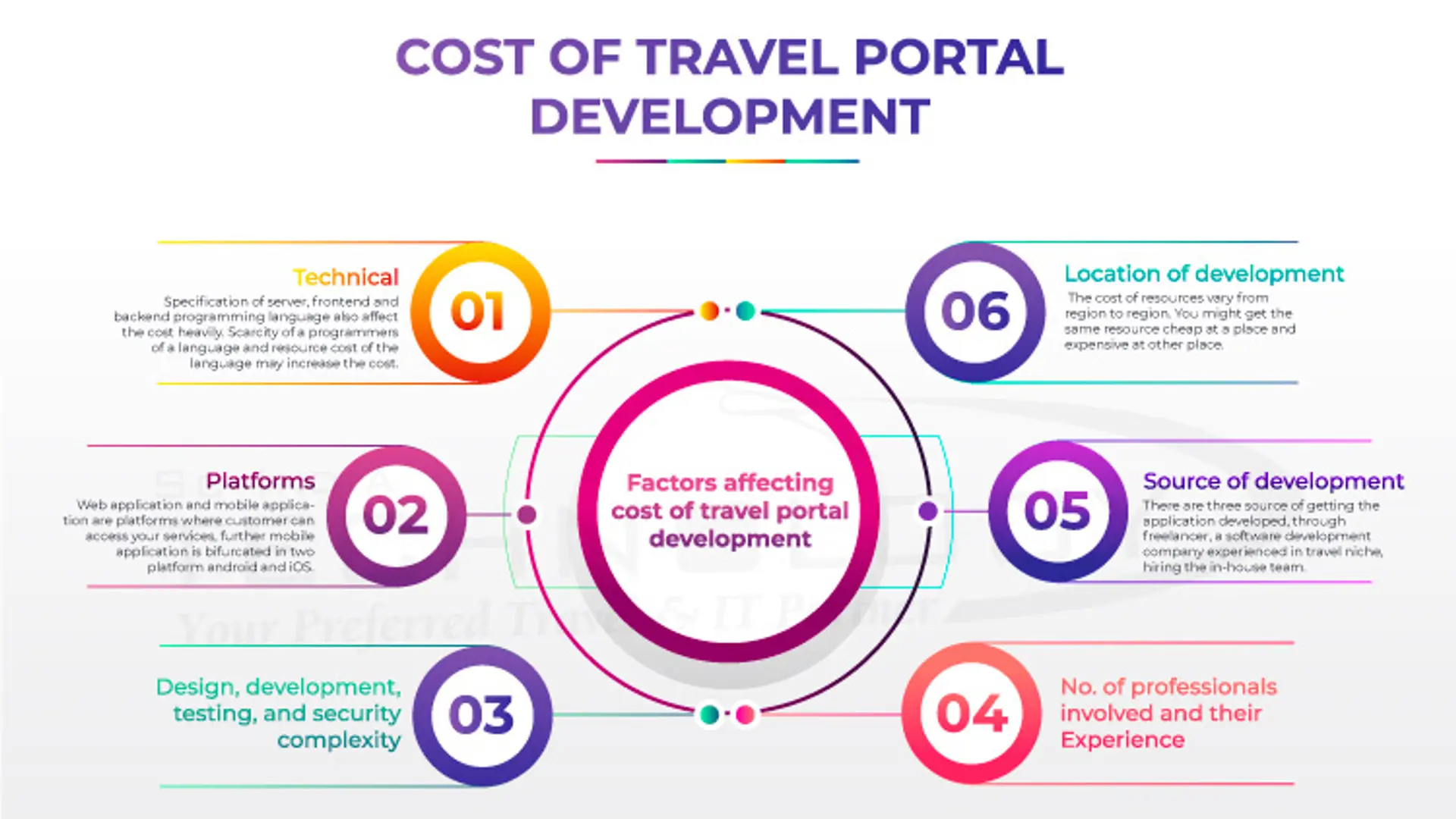 Top 5 most dynamic travel portal development companies in India