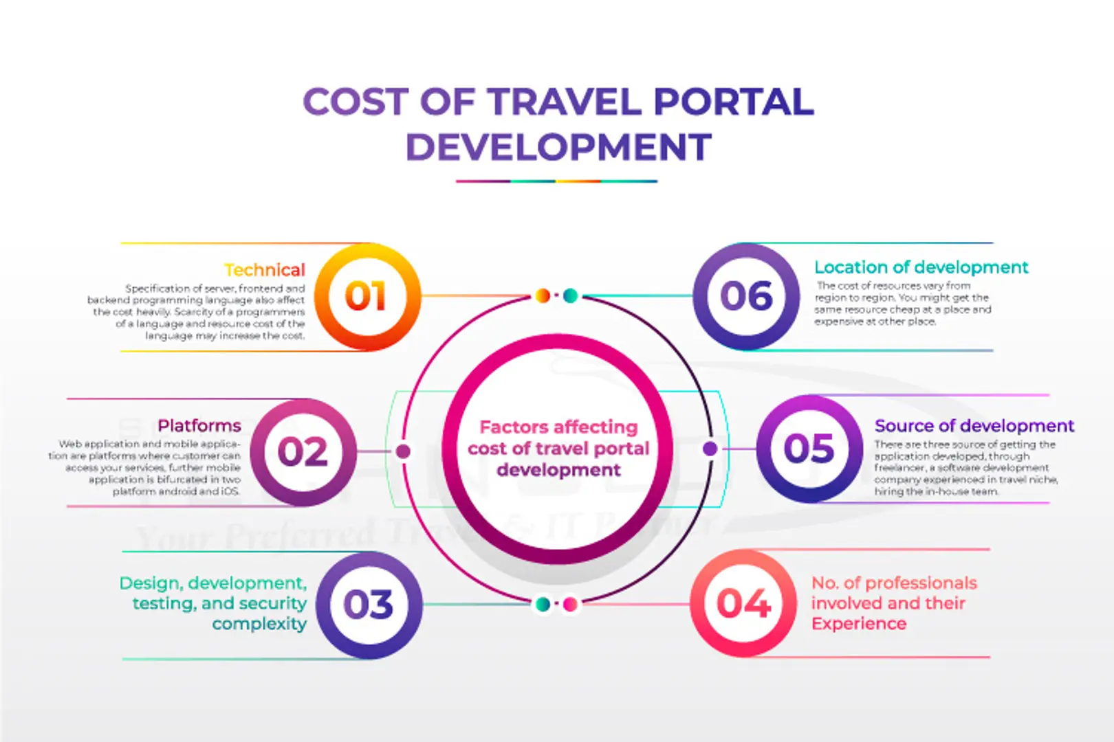 Top 5 most dynamic travel portal development companies in India