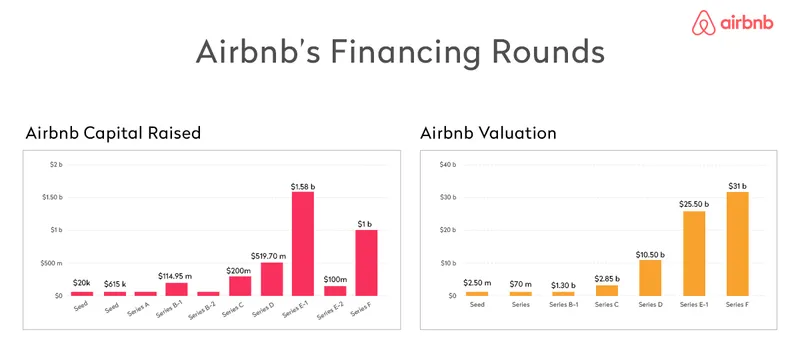 Airbnb Financing Rounds