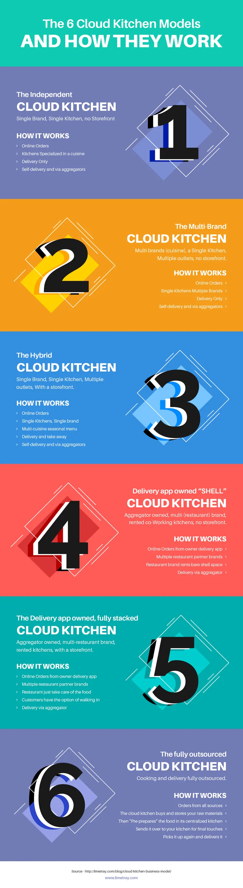 Business models for cloud kitchen