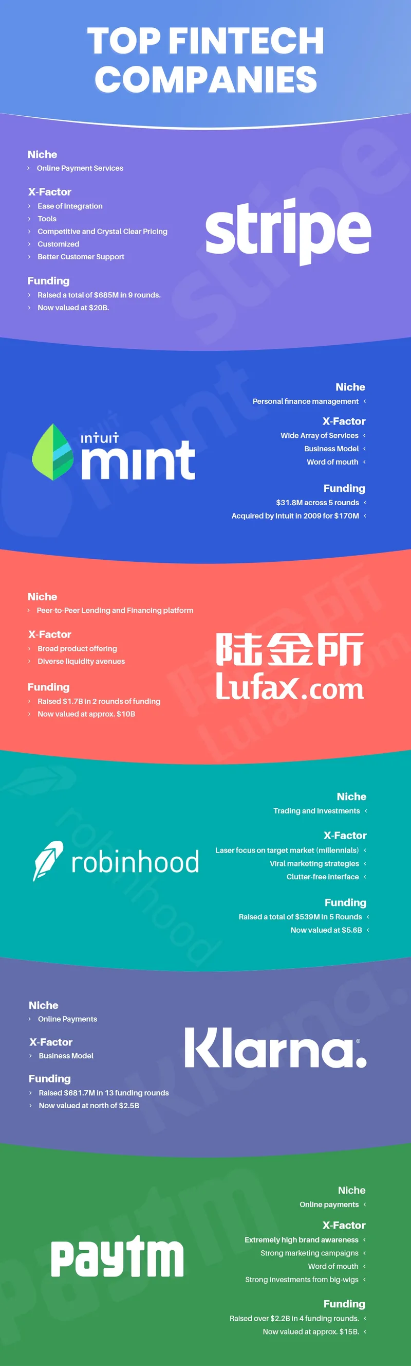 top fintech companies