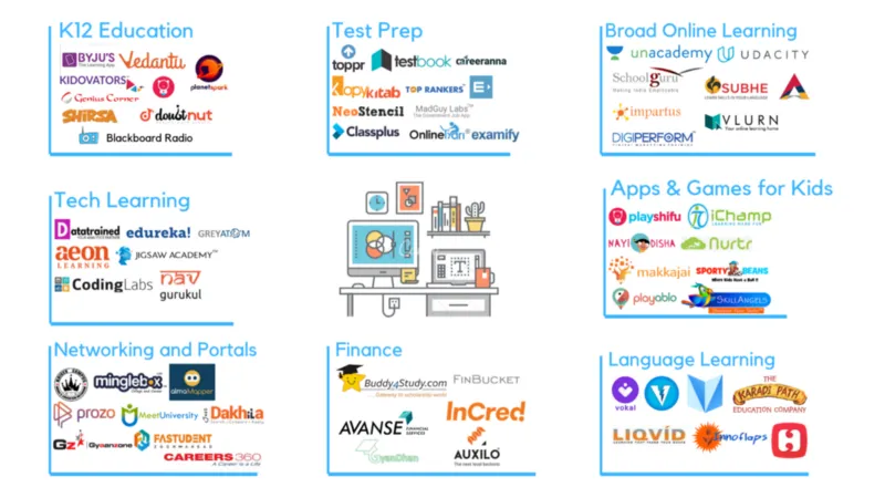 Indian Edtech Startups Categorization
