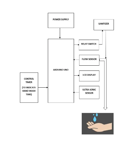 Simple Block Diagram of the Automatic Touch-free Hand Sanitizer