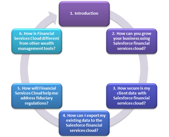 Financial-Services-Cloud Zertifizierungsantworten