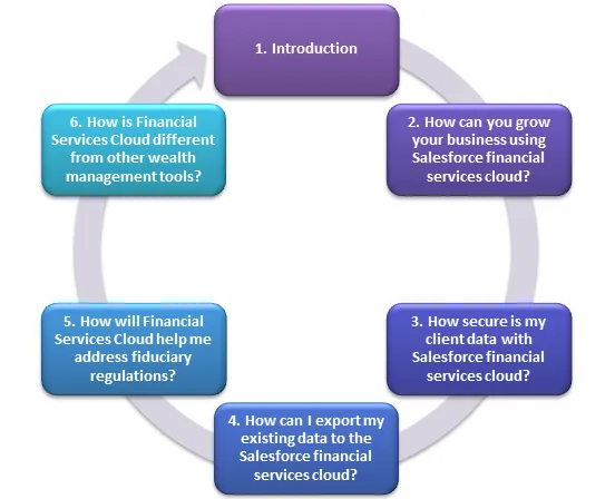 Financial-Services-Cloud Tests