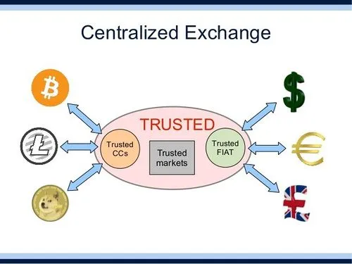 centralized exchange crypto examples