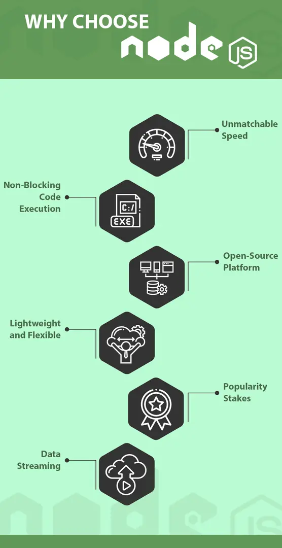 Why Everyone chooses Node.js for Building E-Commerce Websites?
