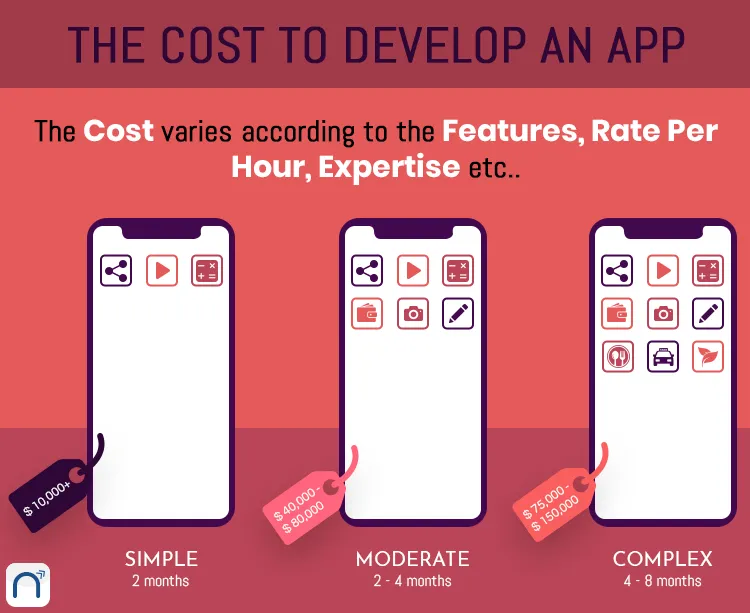 Cost to Develop Mobile app