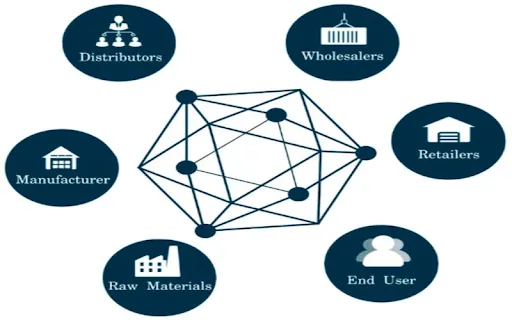 Blockchain & Supply Chain