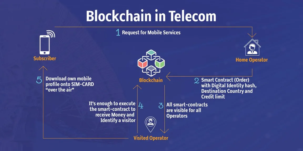How Blockchain can be used in the Telecom Industry.