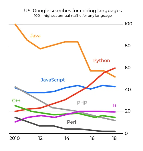 Why Use Python for AI and Machine Learning? | YourStory