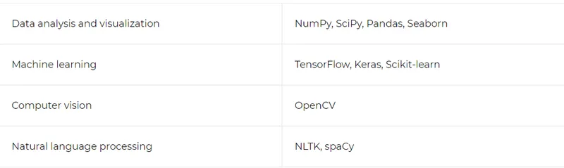 Why Use Python for AI and Machine Learning? | YourStory