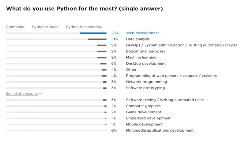 why do you use python for the most
