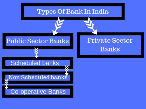 Banks In India