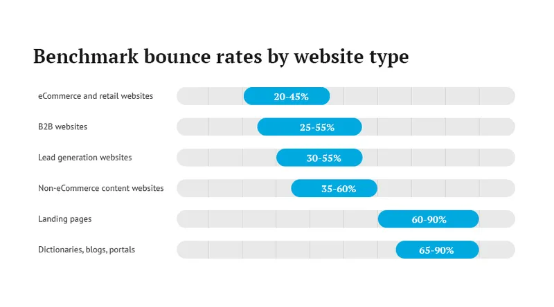 bounce rates by website type