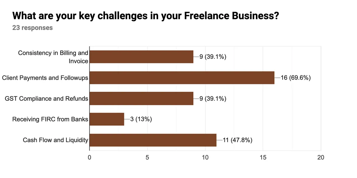 These are the Major Challenges Faced by Indian Freelancers