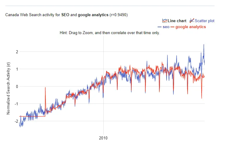  Google Correlate