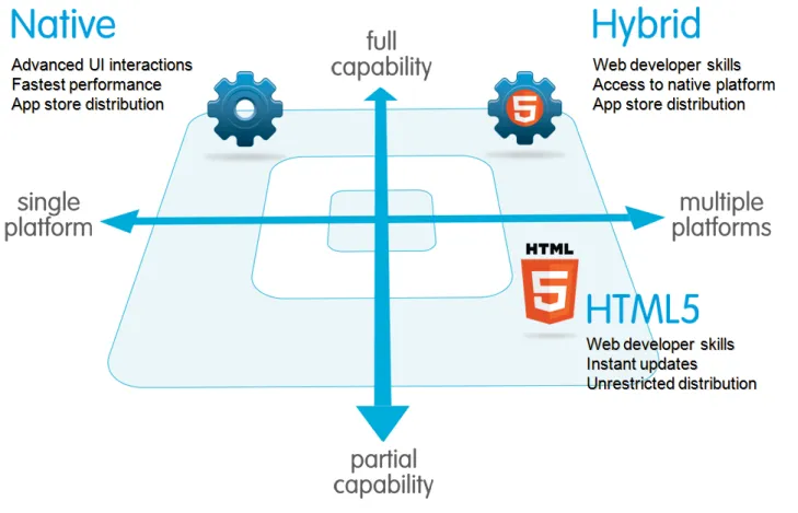 Hybrid app Development Flow