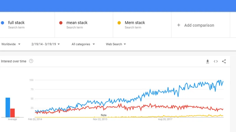 Full Stack Trends In Google