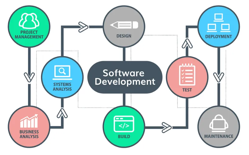 How To Ensure 100% Delivery of Software Development Projects? | YourStory