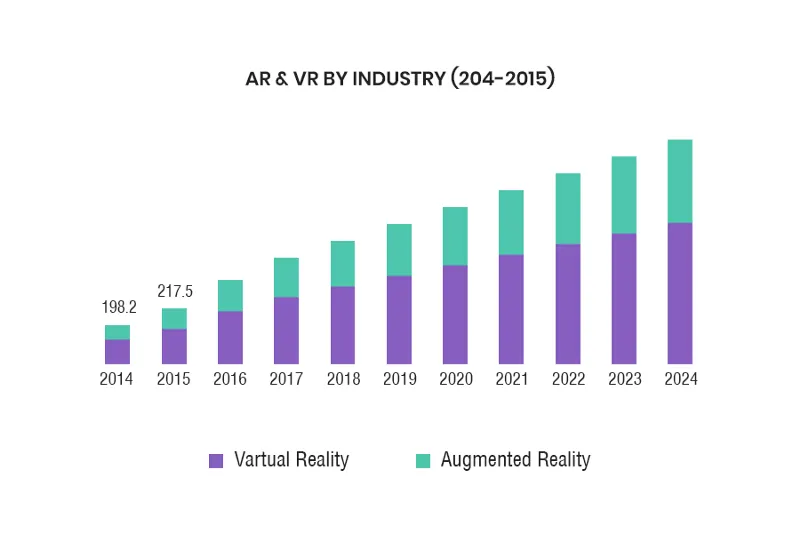 AR and VR by Industry